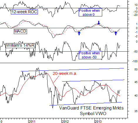 Can Emerging Market Bonds Help Us Predict The Next Bear Market