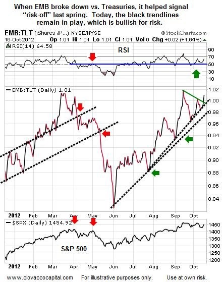 Can Emerging Market Bonds Help Us Predict The Next Bear Market