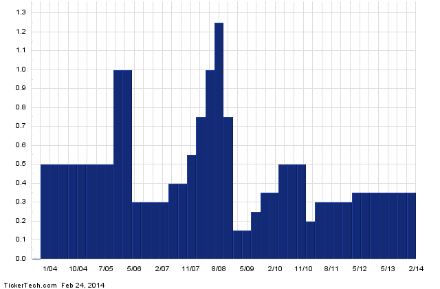 Canadian Oil Sands Dividend Stocks