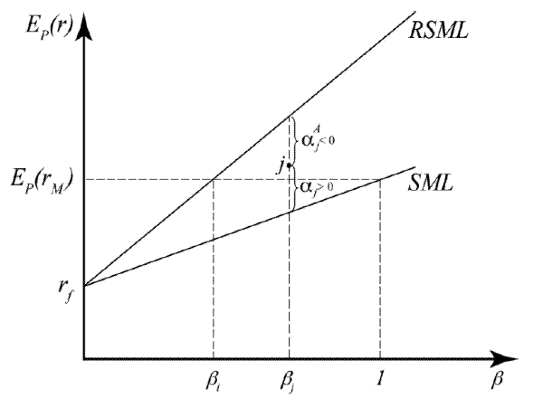 Capital Asset Pricing Model (CAPM) Definition Example