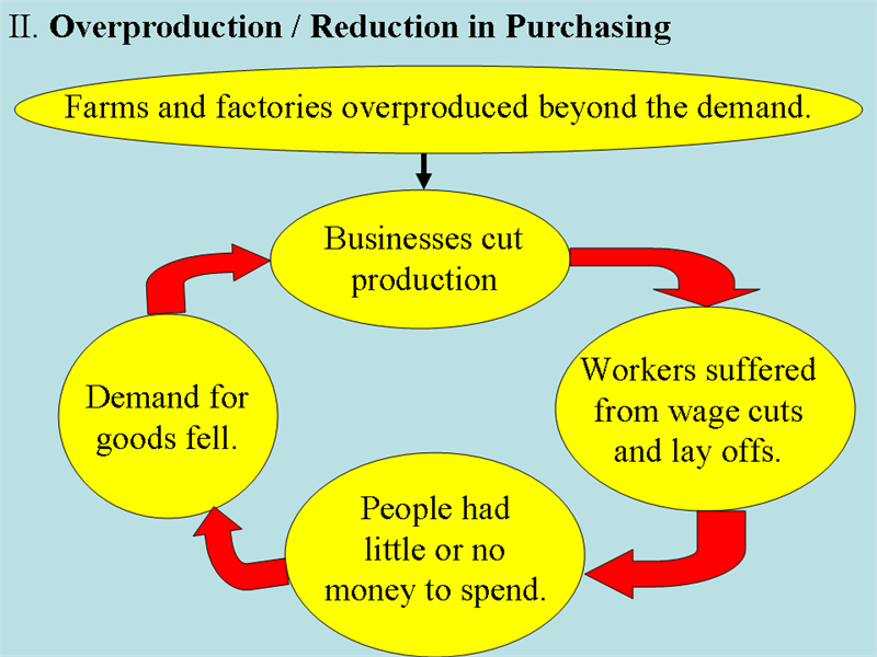 What Caused The Great Depression