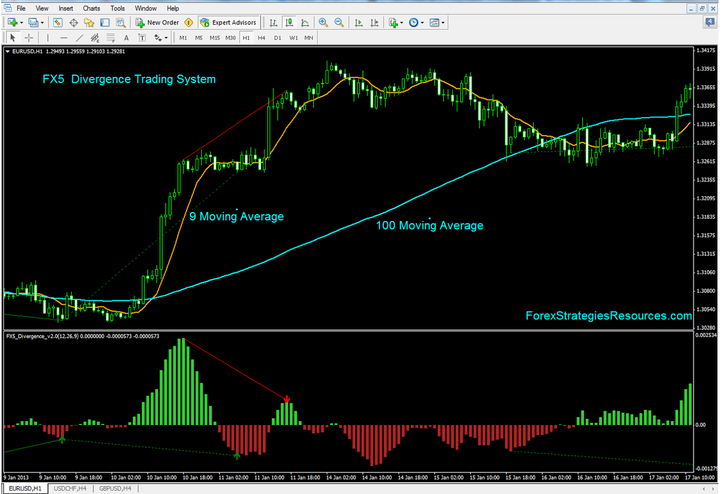 4 Divergences Trading System