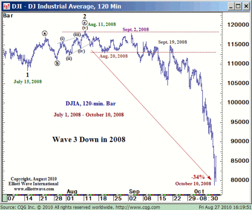 Chaos and Bifurcation in 200708 Financial Crisis