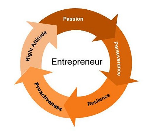 Characteristics of the Entrepreneur