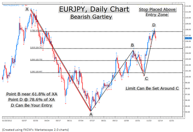 Forex Chart Pattern Trading Analysis