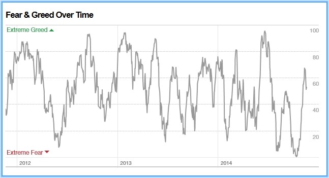 CNN Money s Fear and Greed Index