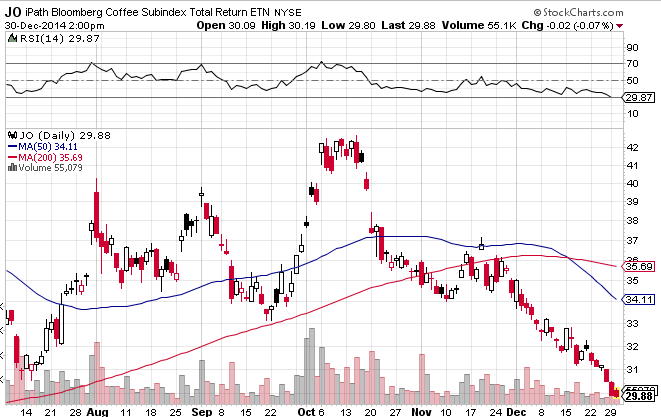 Commodity bear market