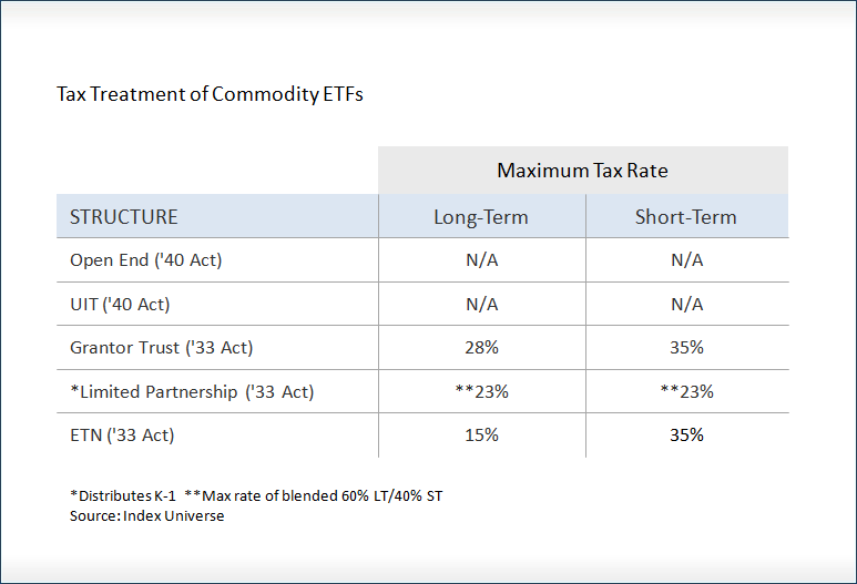 Commodity ETFs Tax Considerations
