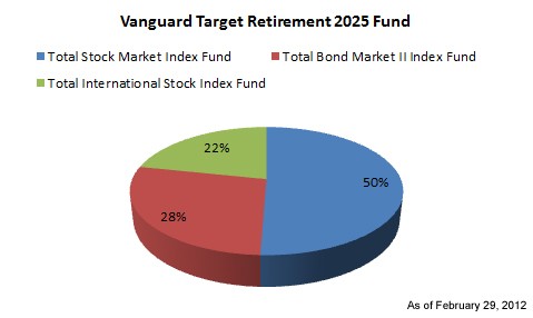 Should You Use Target Retirement Funds Pros and Cons 20s Finances