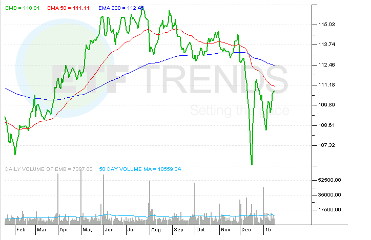 Buy Emerging Market Bond ETFs Now For Five Reasons EMB PCY EMLC