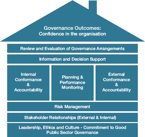 Corporate governance defined