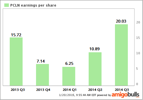 Ctrip Q3 2014 Earnings Review Weak Q4 growth and earnings forecast