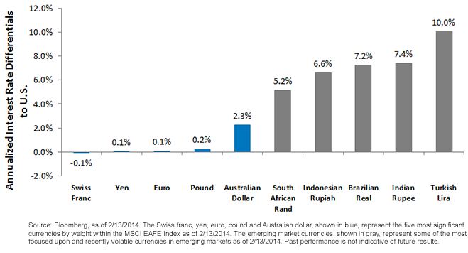 Currency Hedged Equities The Plain Vanilla Approach