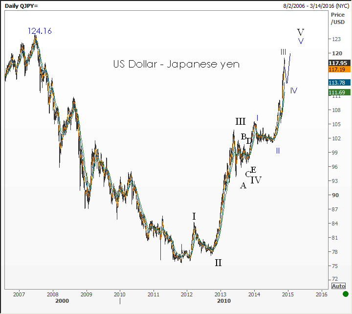 Currency markets Yen and yang