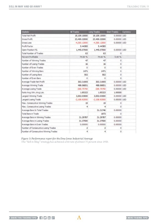 Current Dow Jones industrial average index trading tips for maximal profit