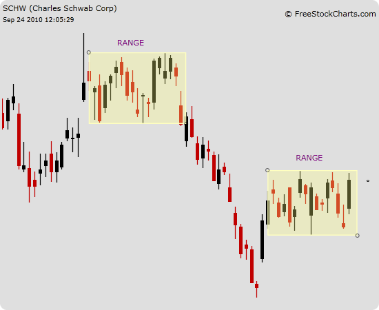 Day Trading Tutorial Technical Analysis 101