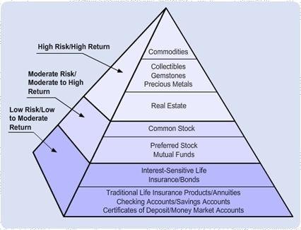 Investment Risks and Returns