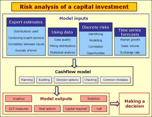 Discounted cash flow models