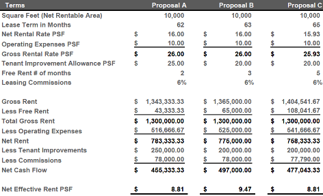 Discounted Cash Flow Model Analysis