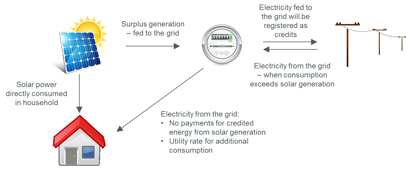 Distributed Solar and Finance