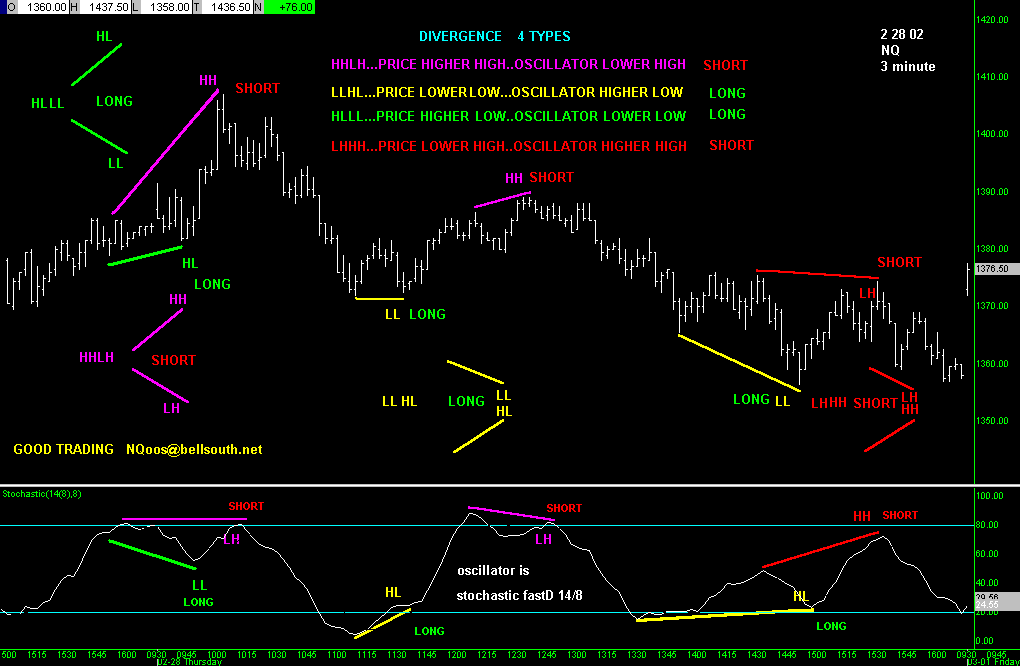 Divergence Trading Strategy