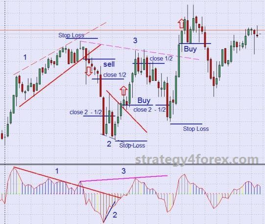 Trading Divergences In Forex