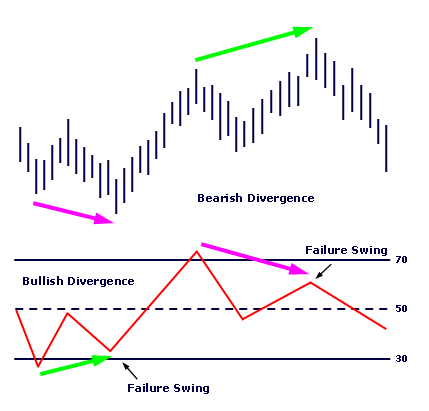 Divergence Trading Strategy