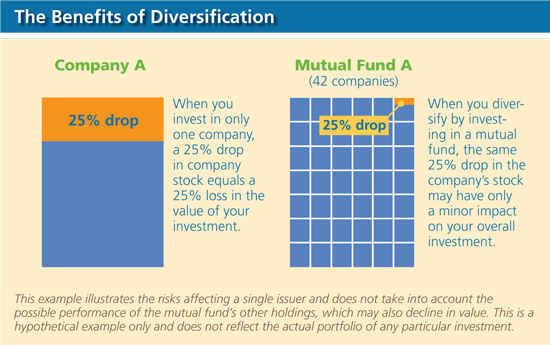 Diversification The Importance of Diversification in Investing