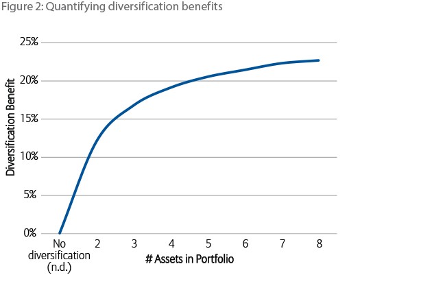 Diversification Does it Actually Reduce Risk