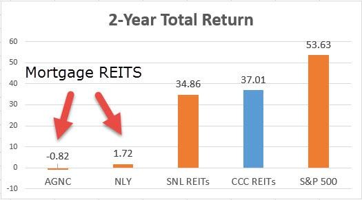 Dividend Champions Focus on REITs