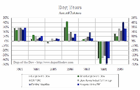 Does The Dogs Of The Dow Strategy Really Outperform The Market