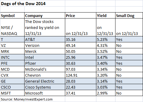 Does The Dogs Of The Dow Strategy Really Outperform The Market