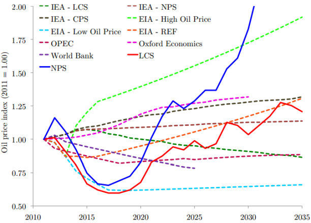 Does the Oil Futures Market Accurately Predict Energy Prices