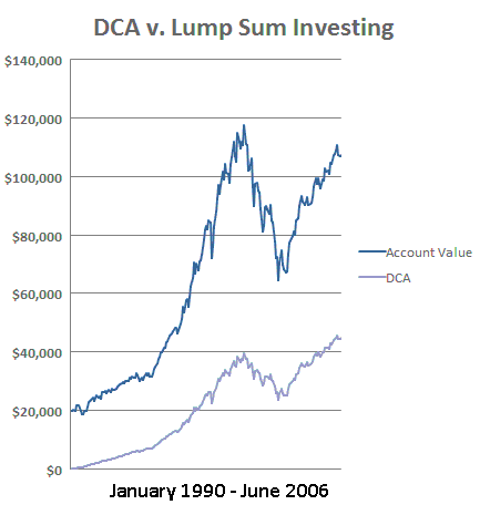 Dollar Cost Averaging An Overview