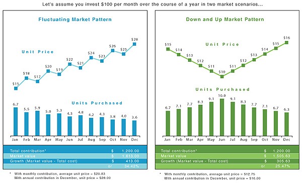 Benefits of DollarCost Averaging