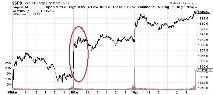 Double short the Dow Jones Industrial Average