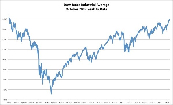 Dow Jones Averages