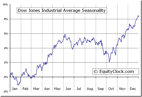 Dow Jones Averages