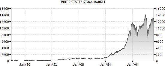 Dow Futures