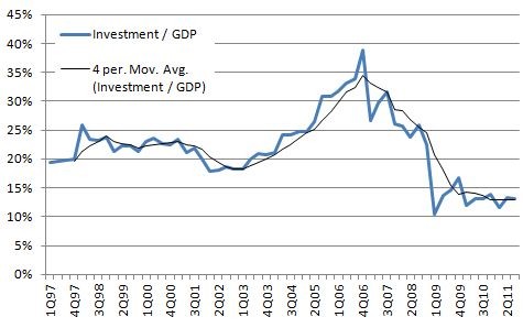 Economic recovery S Investing