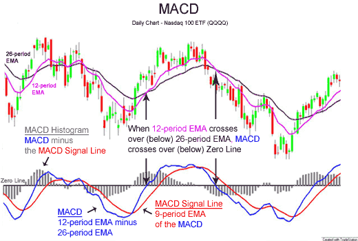 Working with Divergence and MACD