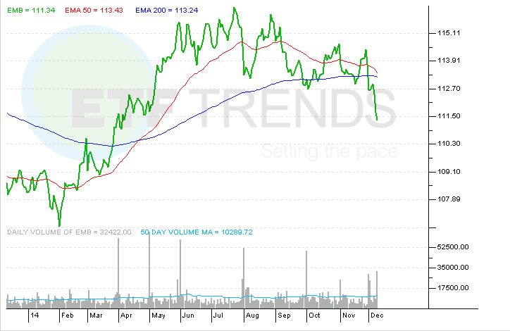 Emerging Market Bond ETF Research