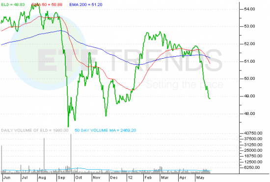 Emerging Market Bond ETFs HeadToHead EMB v