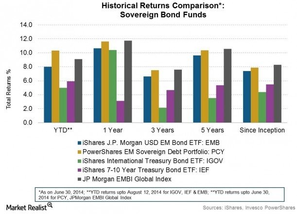 Emerging Market Bond ETFs