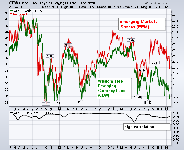 Emerging Market Bonds Facing Bear Market Too Along with Their Stocks