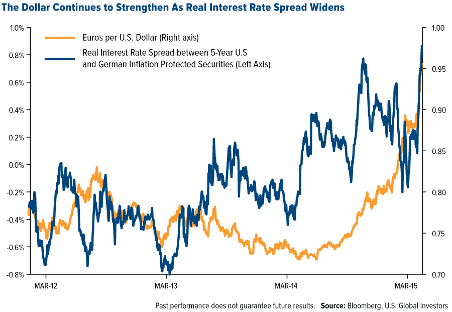 If Interest Rates Rise Will Gold Go Down and the Dollar Rise