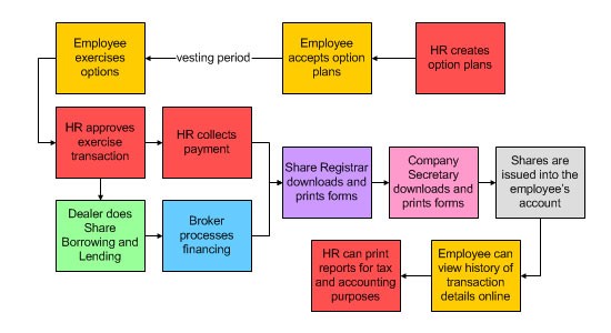 Employee Stock Options