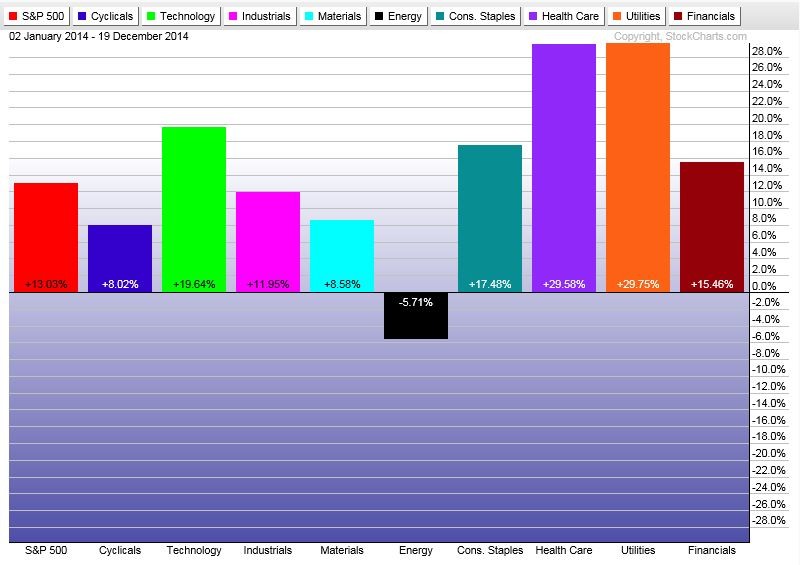 Energy Stocks The Dividend Sector To Watch In 2015