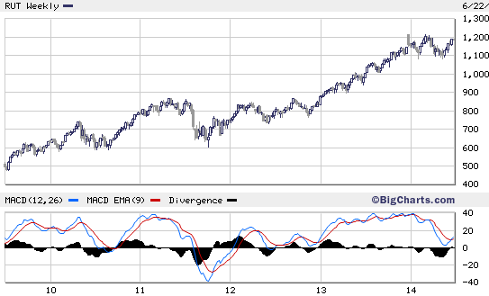 Equity investing Too much risk not enough reward