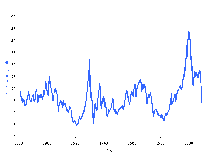 Equity markets Back to the Shiller p